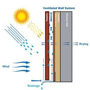 Cavity and joints in rainscreen systems - BILDA